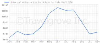 Price overview for flights from Orlando to Italy