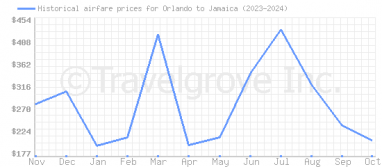 Price overview for flights from Orlando to Jamaica