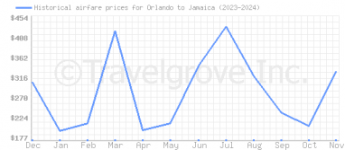 Price overview for flights from Orlando to Jamaica