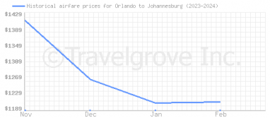 Price overview for flights from Orlando to Johannesburg