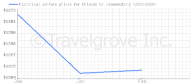 Price overview for flights from Orlando to Johannesburg