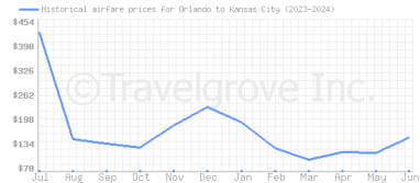 Price overview for flights from Orlando to Kansas City