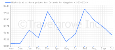 Price overview for flights from Orlando to Kingston