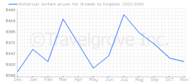 Price overview for flights from Orlando to Kingston