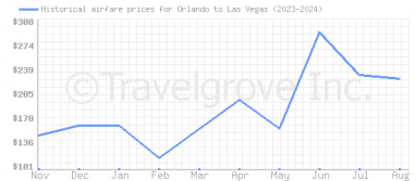 Price overview for flights from Orlando to Las Vegas