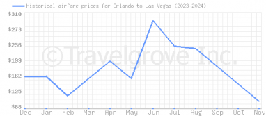 Price overview for flights from Orlando to Las Vegas