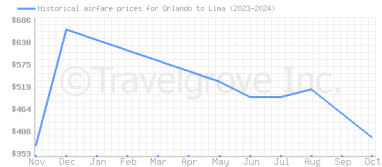 Price overview for flights from Orlando to Lima