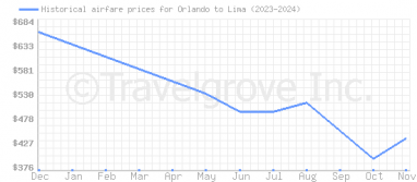 Price overview for flights from Orlando to Lima