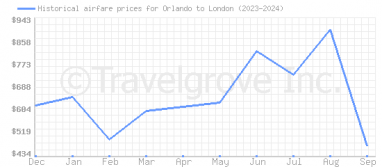 Price overview for flights from Orlando to London