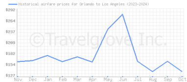 Price overview for flights from Orlando to Los Angeles