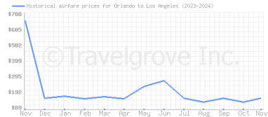 Price overview for flights from Orlando to Los Angeles