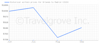 Price overview for flights from Orlando to Madrid