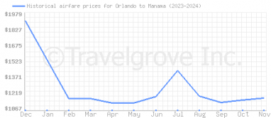 Price overview for flights from Orlando to Manama