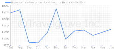 Price overview for flights from Orlando to Manila