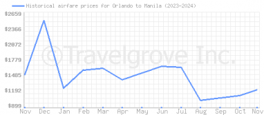 Price overview for flights from Orlando to Manila