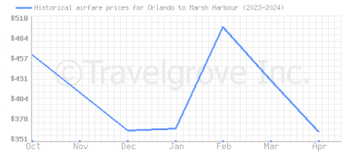 Price overview for flights from Orlando to Marsh Harbour