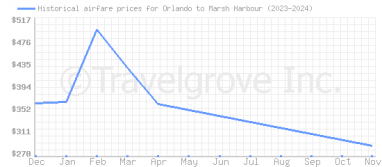 Price overview for flights from Orlando to Marsh Harbour