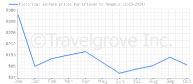 Price overview for flights from Orlando to Memphis