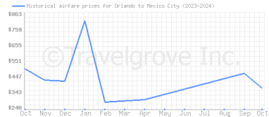 Price overview for flights from Orlando to Mexico City