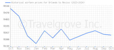 Price overview for flights from Orlando to Mexico