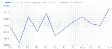 Price overview for flights from Orlando to Mexico