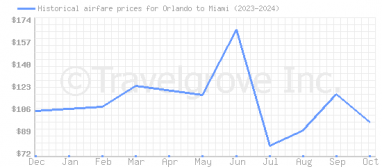 Price overview for flights from Orlando to Miami