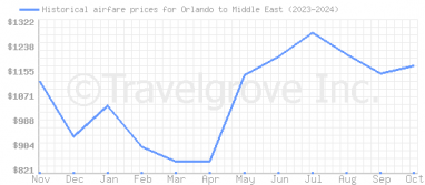 Price overview for flights from Orlando to Middle East