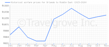 Price overview for flights from Orlando to Middle East