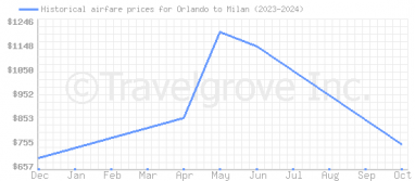 Price overview for flights from Orlando to Milan