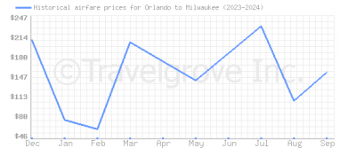 Price overview for flights from Orlando to Milwaukee