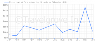 Price overview for flights from Orlando to Milwaukee