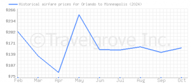 Price overview for flights from Orlando to Minneapolis