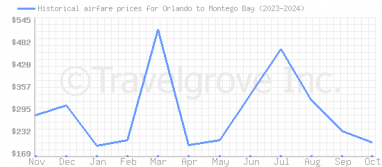 Price overview for flights from Orlando to Montego Bay