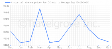 Price overview for flights from Orlando to Montego Bay