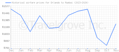 Price overview for flights from Orlando to Mumbai