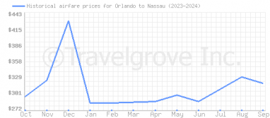 Price overview for flights from Orlando to Nassau