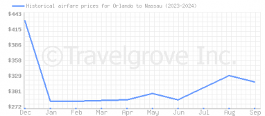 Price overview for flights from Orlando to Nassau