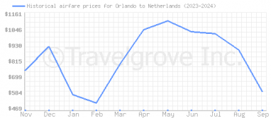 Price overview for flights from Orlando to Netherlands