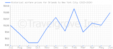 Price overview for flights from Orlando to New York City