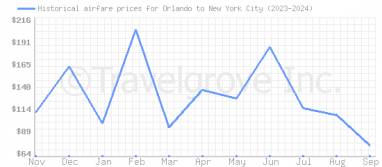 Price overview for flights from Orlando to New York City