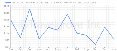 Price overview for flights from Orlando to New York City