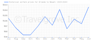 Price overview for flights from Orlando to Newark
