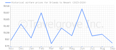 Price overview for flights from Orlando to Newark