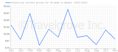 Price overview for flights from Orlando to Newark