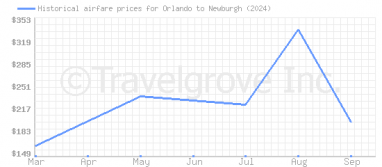 Price overview for flights from Orlando to Newburgh