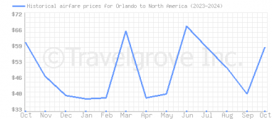 Price overview for flights from Orlando to North America