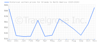 Price overview for flights from Orlando to North America