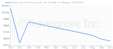 Price overview for flights from Orlando to Norway