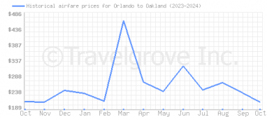 Price overview for flights from Orlando to Oakland