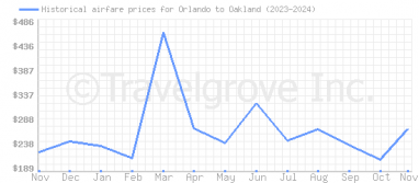 Price overview for flights from Orlando to Oakland